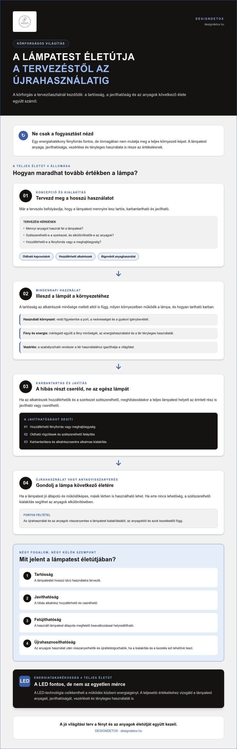 Körkörös gazdaság a világítástechnikában: útmutató 2026-ra